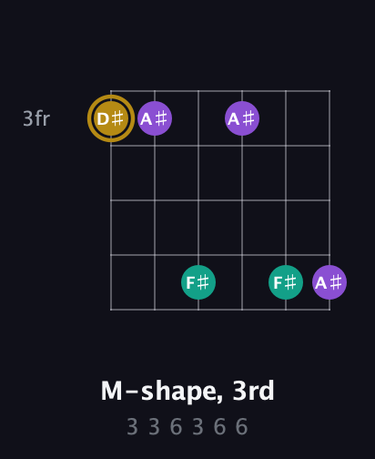 D♯ Minor Sharp 9th guitar chord — M-shape, 3rd (3 3 6 3 6 6) fretboard diagram in Open C Tuning (CGCGCE)