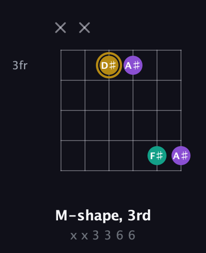 D♯ Minor Sharp 9th guitar chord — M-shape, 3rd (x x 3 3 6 6) fretboard diagram in Open C Tuning (CGCGCE)