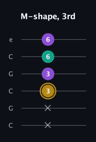 D♯ Minor Sharp 9th guitar tab — M-shape, 3rd (x x 3 3 6 6) in Open C Tuning (CGCGCE)