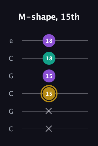 D♯ Minor guitar tab — M-shape, 15th (x x 15 15 18 18) in Open C Tuning (CGCGCE)
