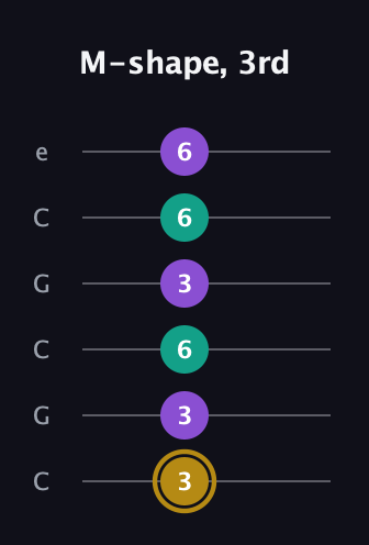 D♯ Minor guitar tab — M-shape, 3rd (3 3 6 3 6 6) in Open C Tuning (CGCGCE)