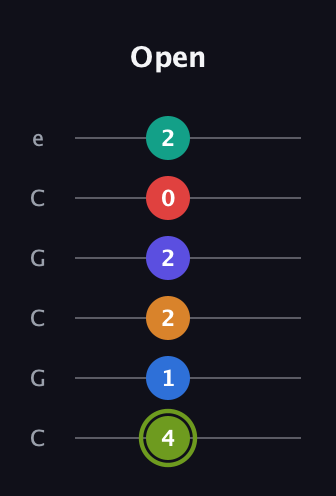 E Augmented 11th Sharp 13th guitar tab — Open (4 1 2 2 0 2) in Open C Tuning (CGCGCE)