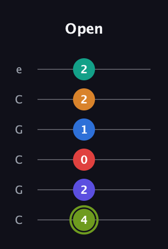 E Augmented 11th Sharp 13th guitar tab — Open (4 2 0 1 2 2) in Open C Tuning (CGCGCE)