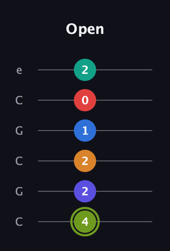 E Augmented 11th Sharp 13th guitar tab — Open (4 2 2 1 0 2) in Open C Tuning (CGCGCE)