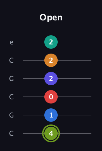E Augmented 11th Sharp 13th guitar tab — Open (4 1 0 2 2 2) in Open C Tuning (CGCGCE)