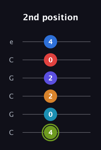 E Augmented 11th Sharp 9th guitar tab — 2nd position (4 0 2 2 0 4) in Open C Tuning (CGCGCE)