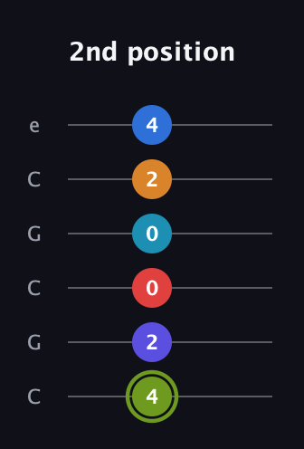 E Augmented 11th Sharp 9th guitar tab — 2nd position (4 2 0 0 2 4) in Open C Tuning (CGCGCE)