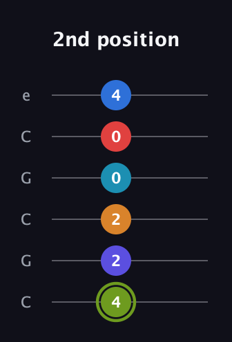 E Augmented 11th Sharp 9th guitar tab — 2nd position (4 2 2 0 0 4) in Open C Tuning (CGCGCE)
