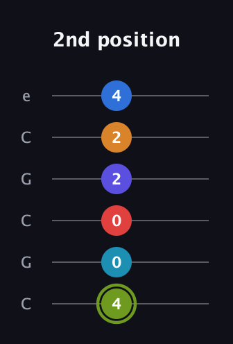 E Augmented 11th Sharp 9th guitar tab — 2nd position (4 0 0 2 2 4) in Open C Tuning (CGCGCE)
