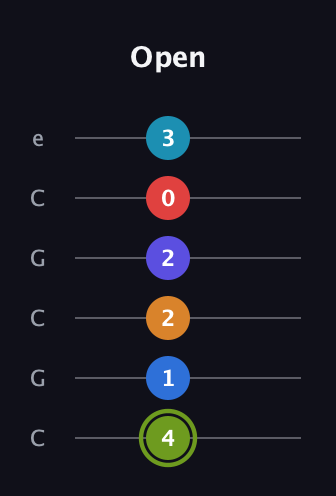 E Augmented 11th Sharp 9th guitar tab — Open (4 1 2 2 0 3) in Open C Tuning (CGCGCE)