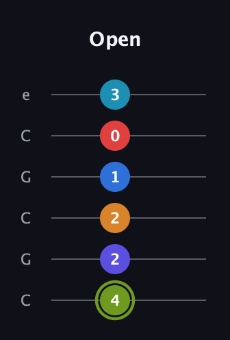 E Augmented 11th Sharp 9th guitar tab — Open (4 2 2 1 0 3) in Open C Tuning (CGCGCE)