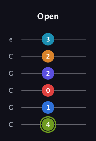 E Augmented 11th Sharp 9th guitar tab — Open (4 1 0 2 2 3) in Open C Tuning (CGCGCE)