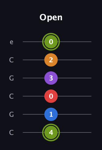 E Augmented 7th Flat 5th guitar tab — Open (4 1 0 3 2 0) in Open C Tuning (CGCGCE)