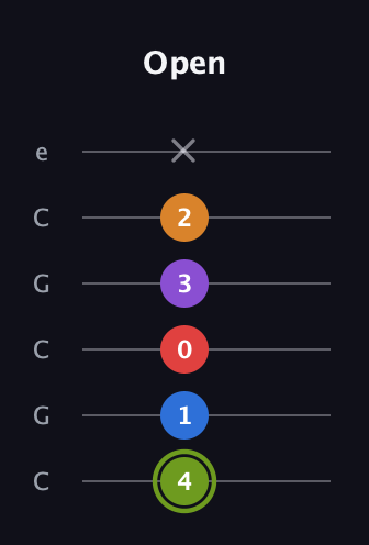 E Augmented 7th Flat 5th guitar tab — Open (4 1 0 3 2 x) in Open C Tuning (CGCGCE)