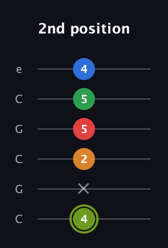 E Augmented 7th Flat 9th guitar tab — 2nd position (4 x 2 5 5 4) in Open C Tuning (CGCGCE)