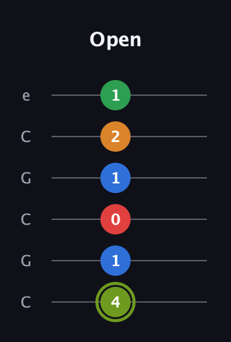 E Augmented 7th Flat 9th guitar tab — Open (4 1 0 1 2 1) in Open C Tuning (CGCGCE)