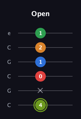 E Augmented 7th Flat 9th guitar tab — Open (4 x 0 1 2 1) in Open C Tuning (CGCGCE)