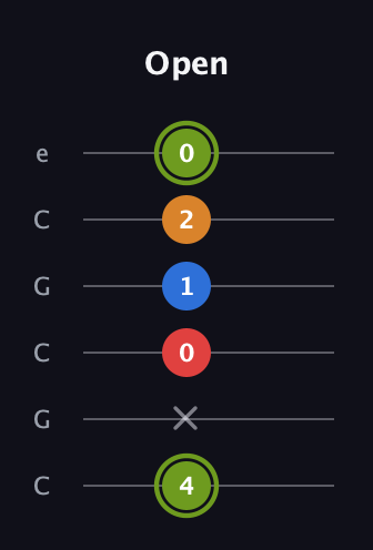 E Augmented 7th Sharp 13th guitar tab — Open (4 x 0 1 2 0) in Open C Tuning (CGCGCE)