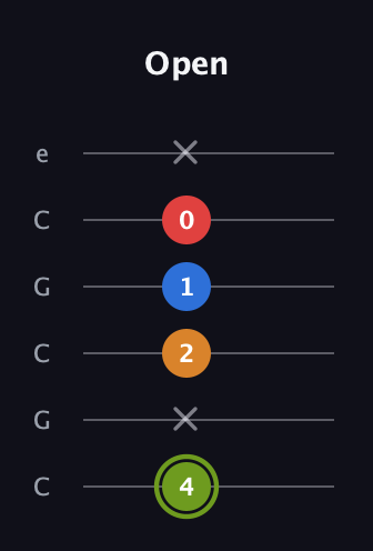 E Augmented 7th Sharp 13th guitar tab — Open (4 x 2 1 0 x) in Open C Tuning (CGCGCE)