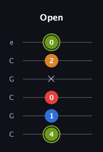 E Augmented 7th Sharp 13th guitar tab — Open (4 1 0 x 2 0) in Open C Tuning (CGCGCE)
