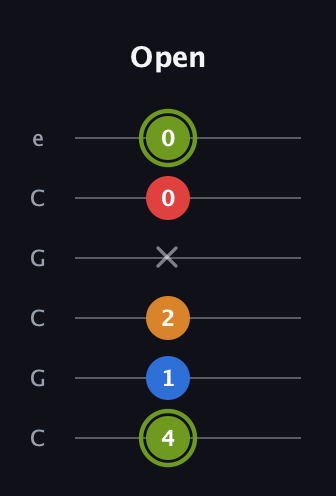 E Augmented 7th Sharp 13th guitar tab — Open (4 1 2 x 0 0) in Open C Tuning (CGCGCE)