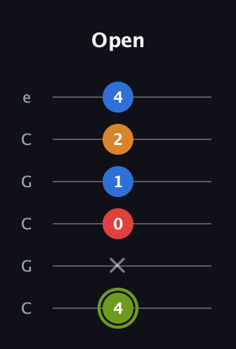 E Augmented 7th Sharp 13th guitar tab — Open (4 x 0 1 2 4) in Open C Tuning (CGCGCE)