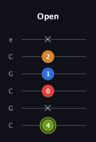 E Augmented 7th Sharp 13th guitar tab — Open (4 x 0 1 2 x) in Open C Tuning (CGCGCE)