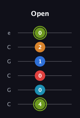 E Augmented 7th Sharp 9th guitar tab — Open (4 0 0 1 2 0) in Open C Tuning (CGCGCE)