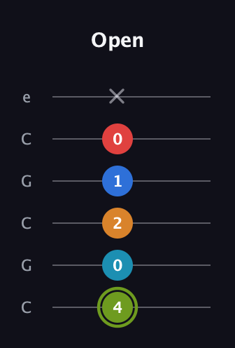 E Augmented 7th Sharp 9th guitar tab — Open (4 0 2 1 0 x) in Open C Tuning (CGCGCE)