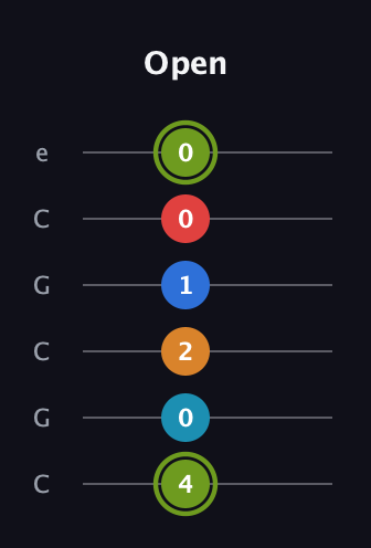 E Augmented 7th Sharp 9th guitar tab — Open (4 0 2 1 0 0) in Open C Tuning (CGCGCE)
