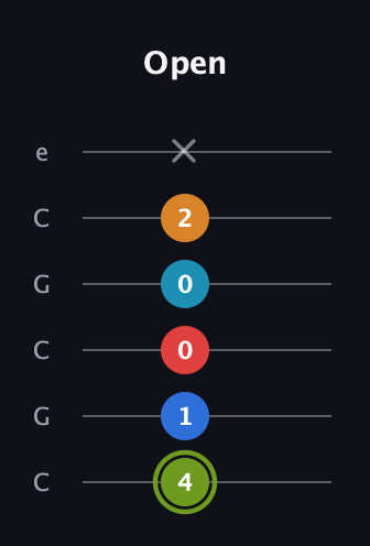 E Augmented 7th Sharp 9th guitar tab — Open (4 1 0 0 2 x) in Open C Tuning (CGCGCE)