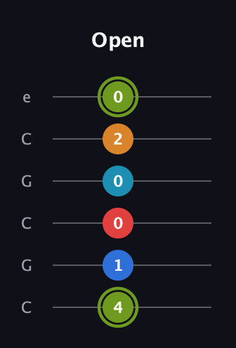 E Augmented 7th Sharp 9th guitar tab — Open (4 1 0 0 2 0) in Open C Tuning (CGCGCE)