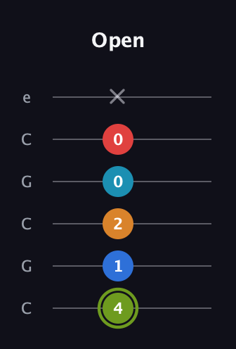 E Augmented 7th Sharp 9th guitar tab — Open (4 1 2 0 0 x) in Open C Tuning (CGCGCE)