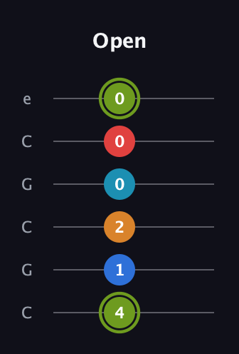 E Augmented 7th Sharp 9th guitar tab — Open (4 1 2 0 0 0) in Open C Tuning (CGCGCE)