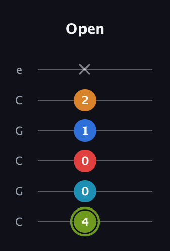 E Augmented 7th Sharp 9th guitar tab — Open (4 0 0 1 2 x) in Open C Tuning (CGCGCE)