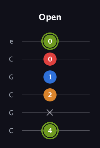 E Augmented 7th guitar tab — Open (4 x 2 1 0 0) in Open C Tuning (CGCGCE)