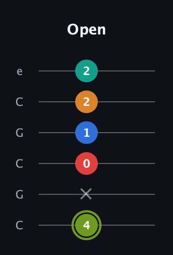 E Augmented 9th Flat 13th guitar tab — Open (4 x 0 1 2 2) in Open C Tuning (CGCGCE)
