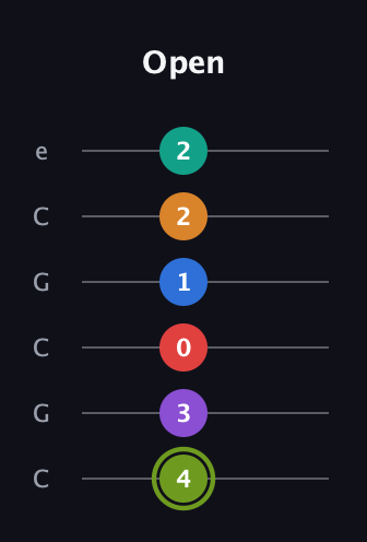 E Augmented 9th Flat 5th guitar tab — Open (4 3 0 1 2 2) in Open C Tuning (CGCGCE)