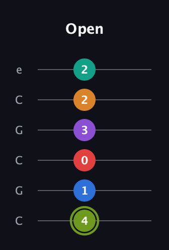 E Augmented 9th Flat 5th guitar tab — Open (4 1 0 3 2 2) in Open C Tuning (CGCGCE)