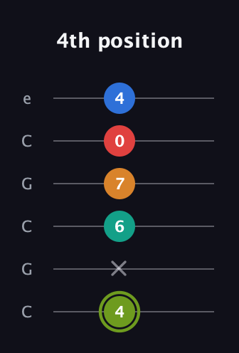 E Augmented 9th Sharp 13th guitar tab — 4th position (4 x 6 7 0 4) in Open C Tuning (CGCGCE)