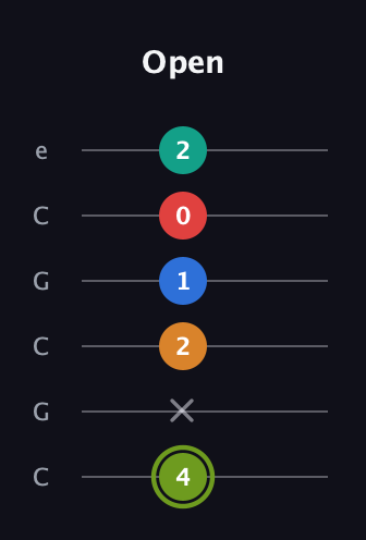 E Augmented 9th Sharp 13th guitar tab — Open (4 x 2 1 0 2) in Open C Tuning (CGCGCE)