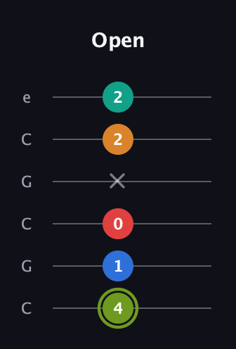 E Augmented 9th Sharp 13th guitar tab — Open (4 1 0 x 2 2) in Open C Tuning (CGCGCE)