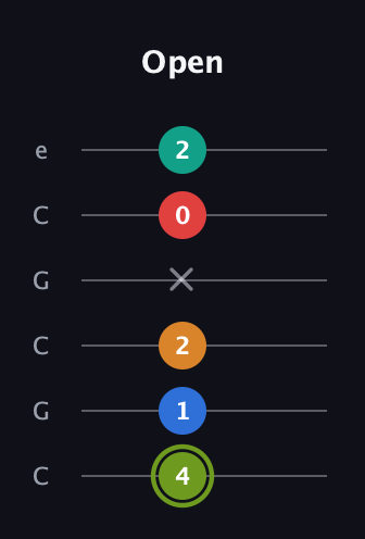 E Augmented 9th Sharp 13th guitar tab — Open (4 1 2 x 0 2) in Open C Tuning (CGCGCE)