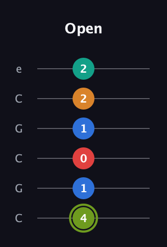 E Augmented 9th Sharp 13th guitar tab — Open (4 1 0 1 2 2) in Open C Tuning (CGCGCE)