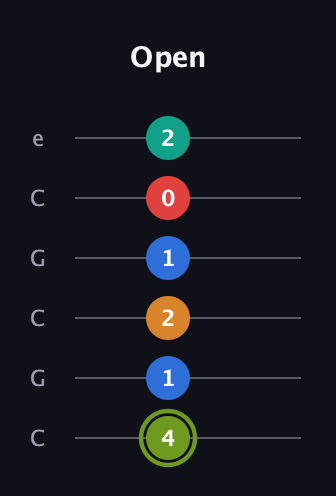 E Augmented 9th Sharp 13th guitar tab — Open (4 1 2 1 0 2) in Open C Tuning (CGCGCE)