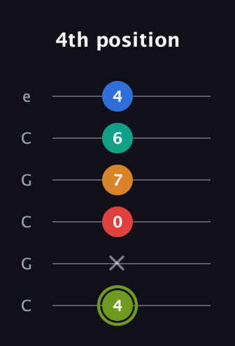 E Augmented 9th guitar tab — 4th position (4 x 0 7 6 4) in Open C Tuning (CGCGCE)