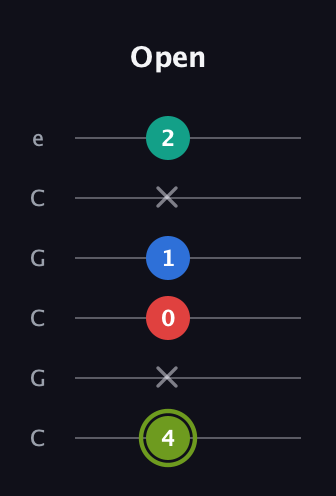 E Augmented Added 2nd guitar tab — Open (4 x 0 1 x 2) in Open C Tuning (CGCGCE)