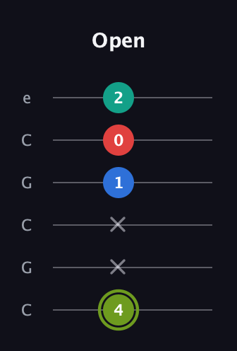 E Augmented Added 2nd guitar tab — Open (4 x x 1 0 2) in Open C Tuning (CGCGCE)