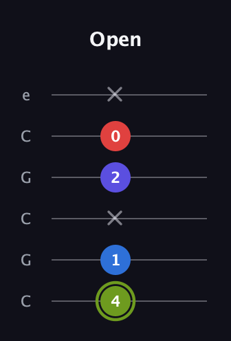 E Augmented Added 4th guitar tab — Open (4 1 x 2 0 x) in Open C Tuning (CGCGCE)
