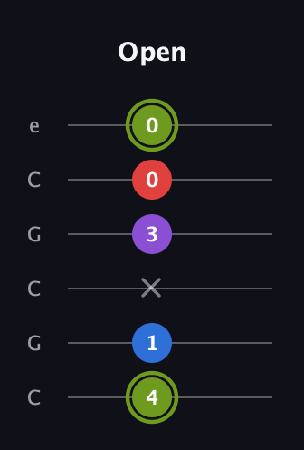 E Augmented Flat 5th guitar tab — Open (4 1 x 3 0 0) in Open C Tuning (CGCGCE)